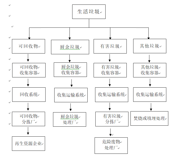六,生活垃圾分类处理流程