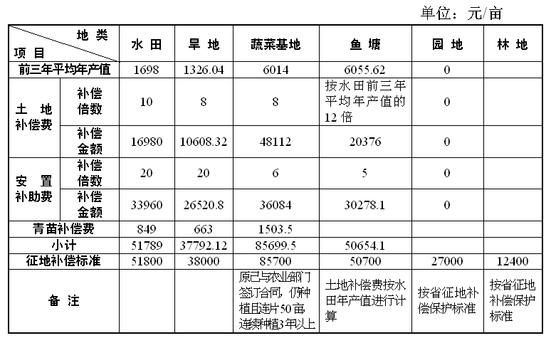 出生人口土地补偿费分配_中国出生人口曲线图
