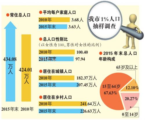 总人口 常住人口_2018年辽宁人口总数 辽宁出生人口数量 出生率(3)