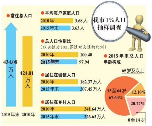 第六次人口普查_梅州市人口普查