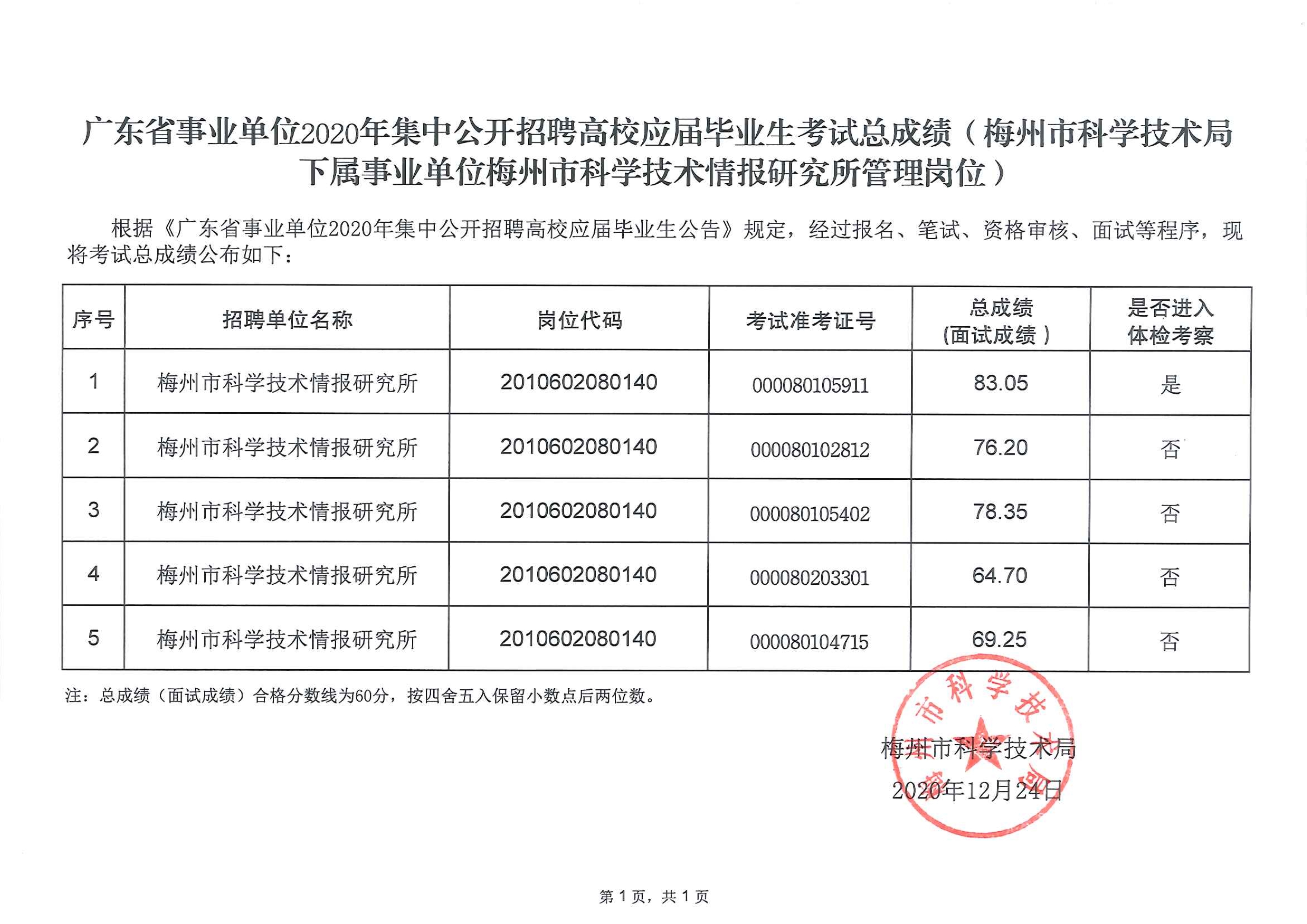 2020省专招考试总成绩(市科技局)_1.jpg