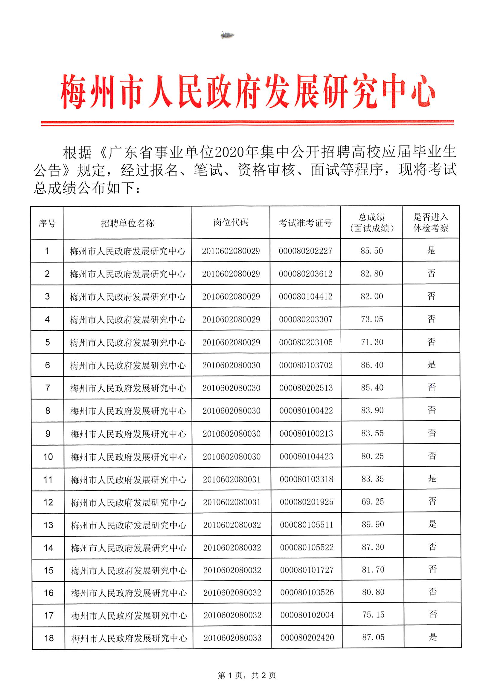 广东省事业单位2020年集中公开招聘高校应届毕业生考试总成绩（梅州市人民政府发展研究中心岗位）_页面_1.jpg