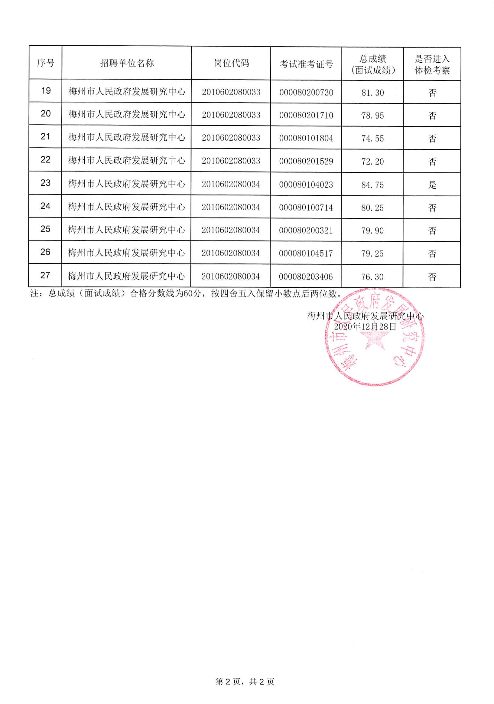 广东省事业单位2020年集中公开招聘高校应届毕业生考试总成绩（梅州市人民政府发展研究中心岗位）_页面_2.jpg