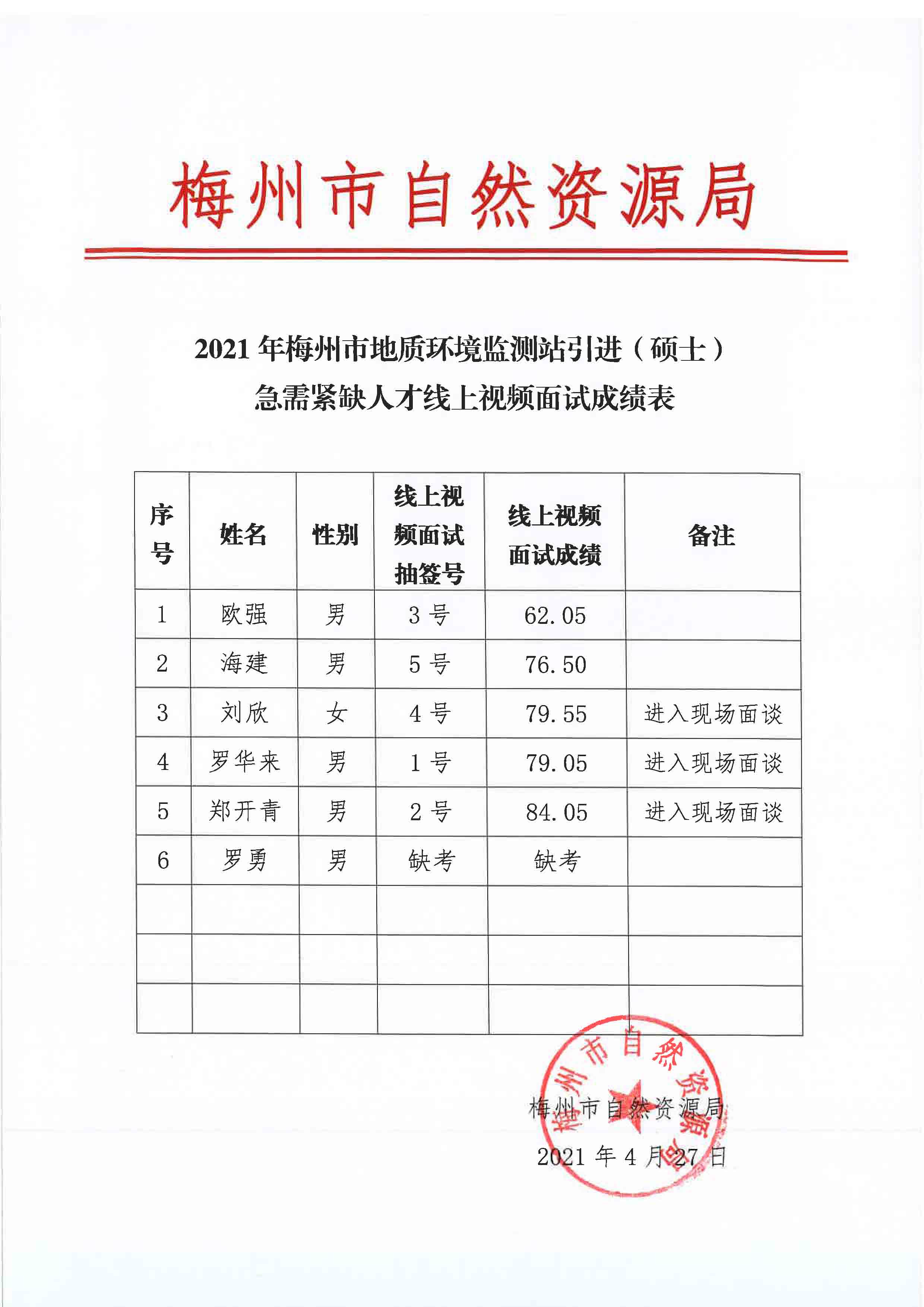 2021年梅州市地质环境监测站引进（硕士）急需紧缺人才线上视频面试成绩表.jpg