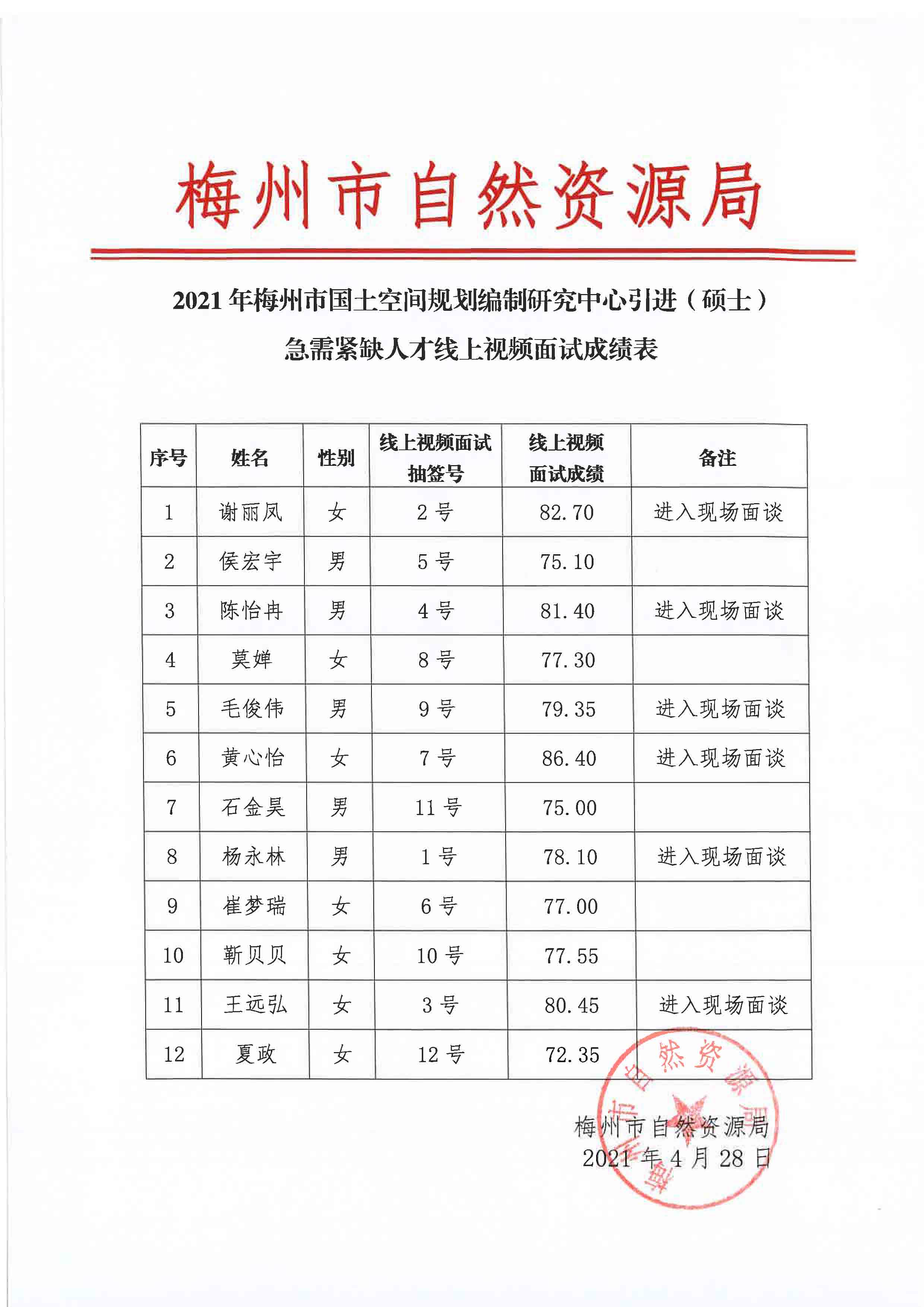 2021年梅州市国土空间规划编制研究中心引进（硕士）急需紧缺人才线上视频面试成绩表.jpg