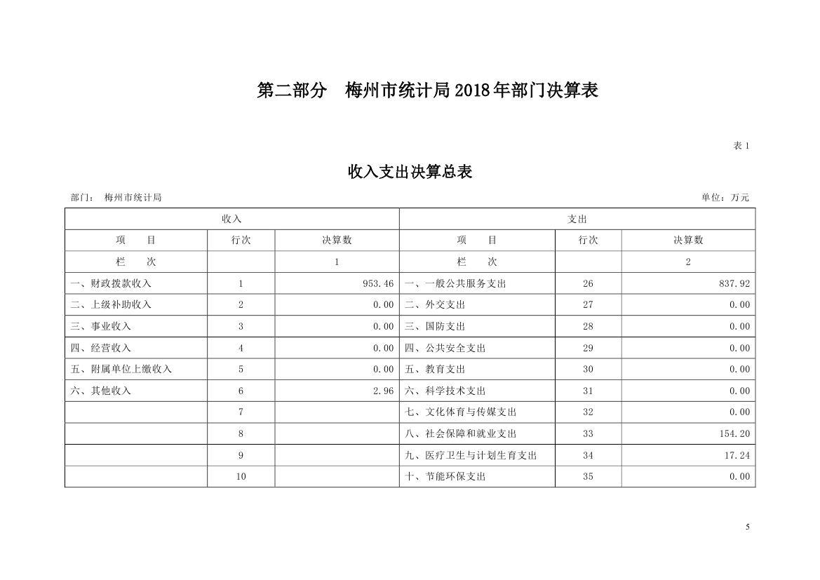 2018年梅州市统计局部门决算0004.jpg