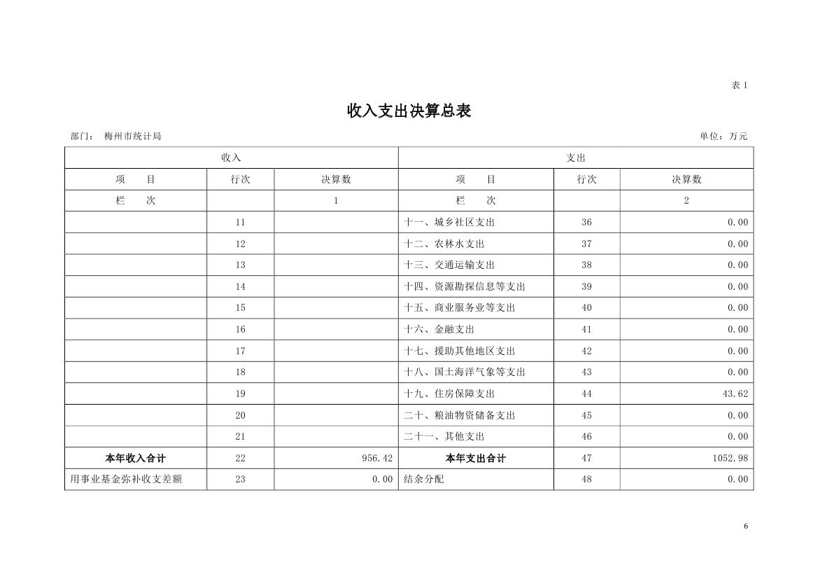 2018年梅州市统计局部门决算0005.jpg