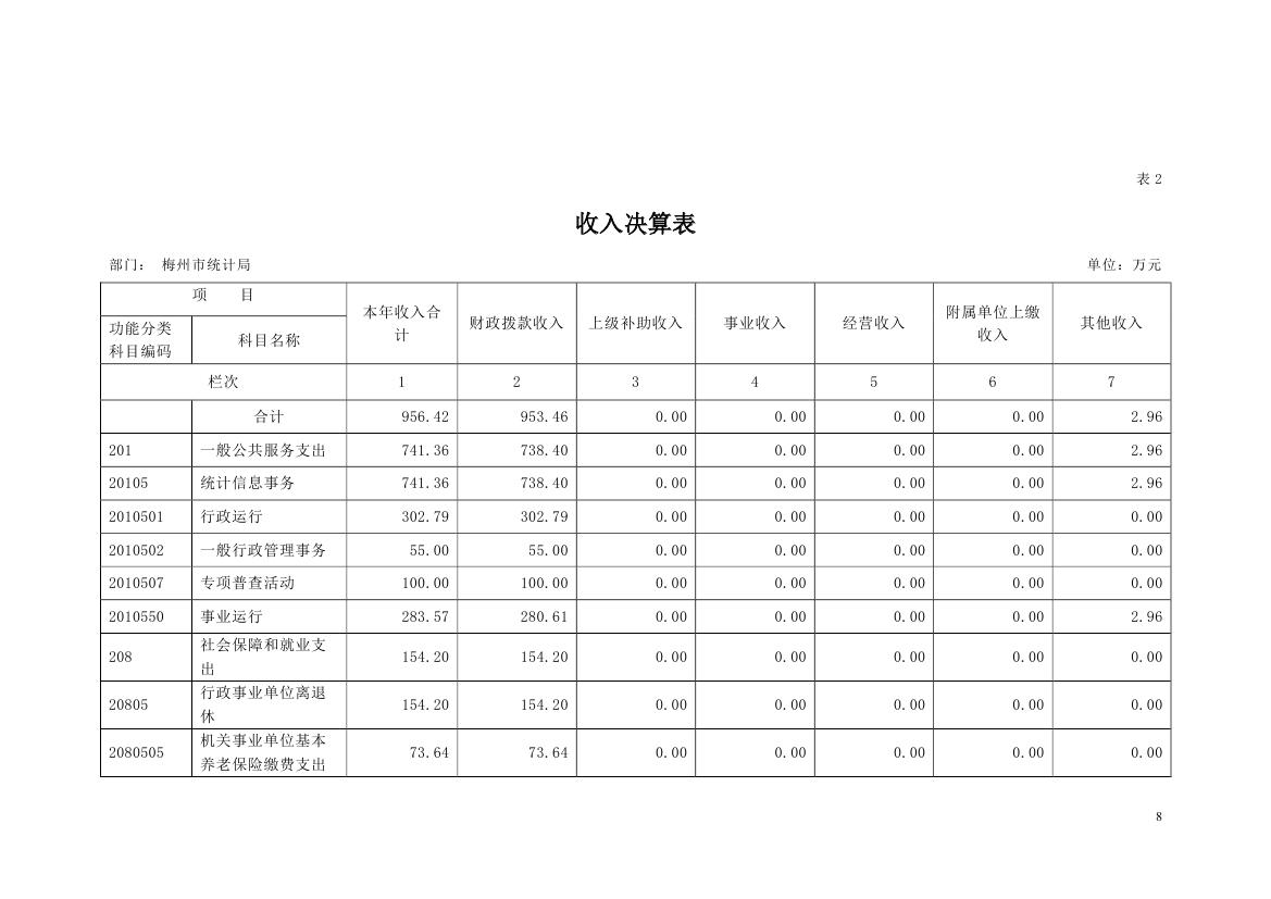 2018年梅州市统计局部门决算0007.jpg