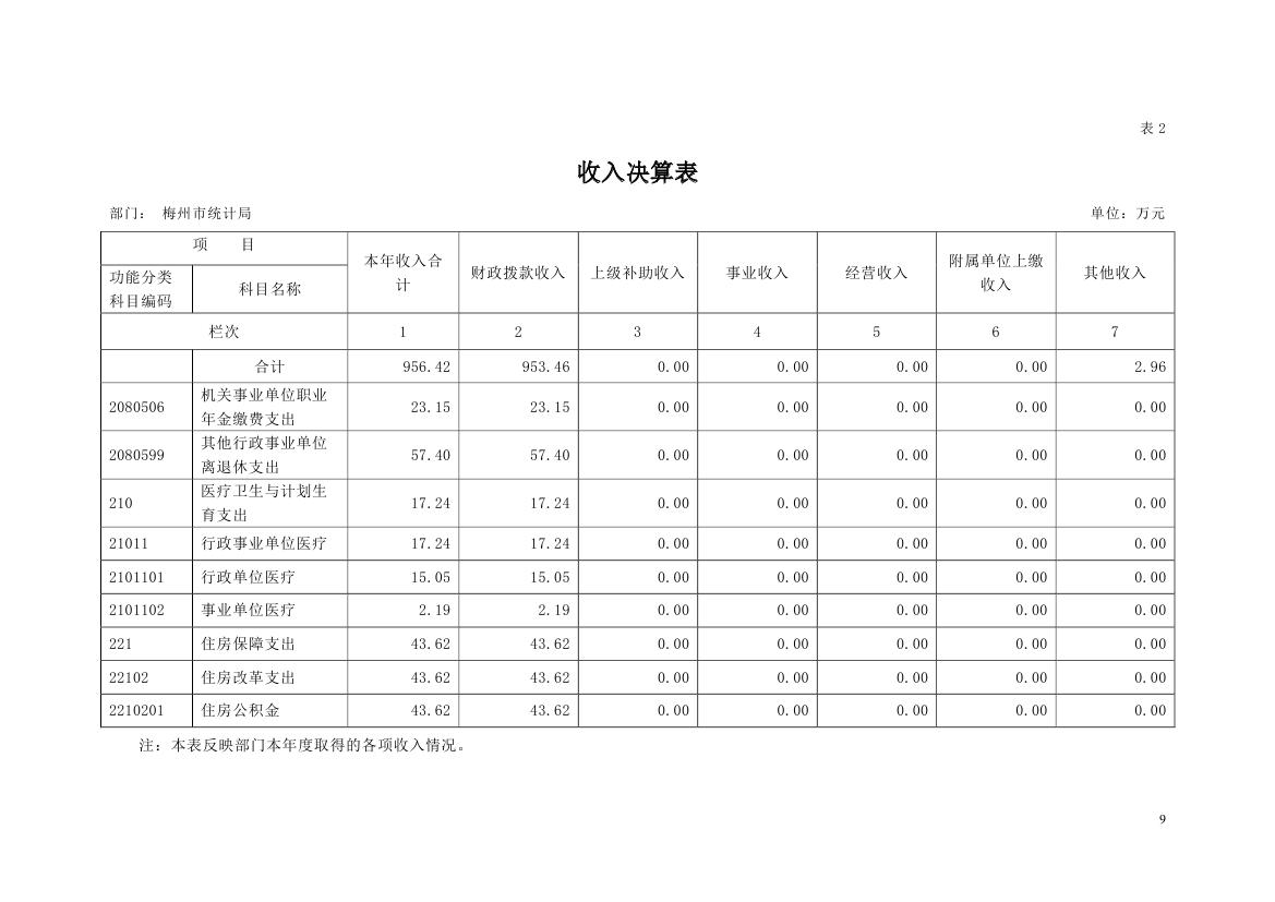 2018年梅州市统计局部门决算0008.jpg
