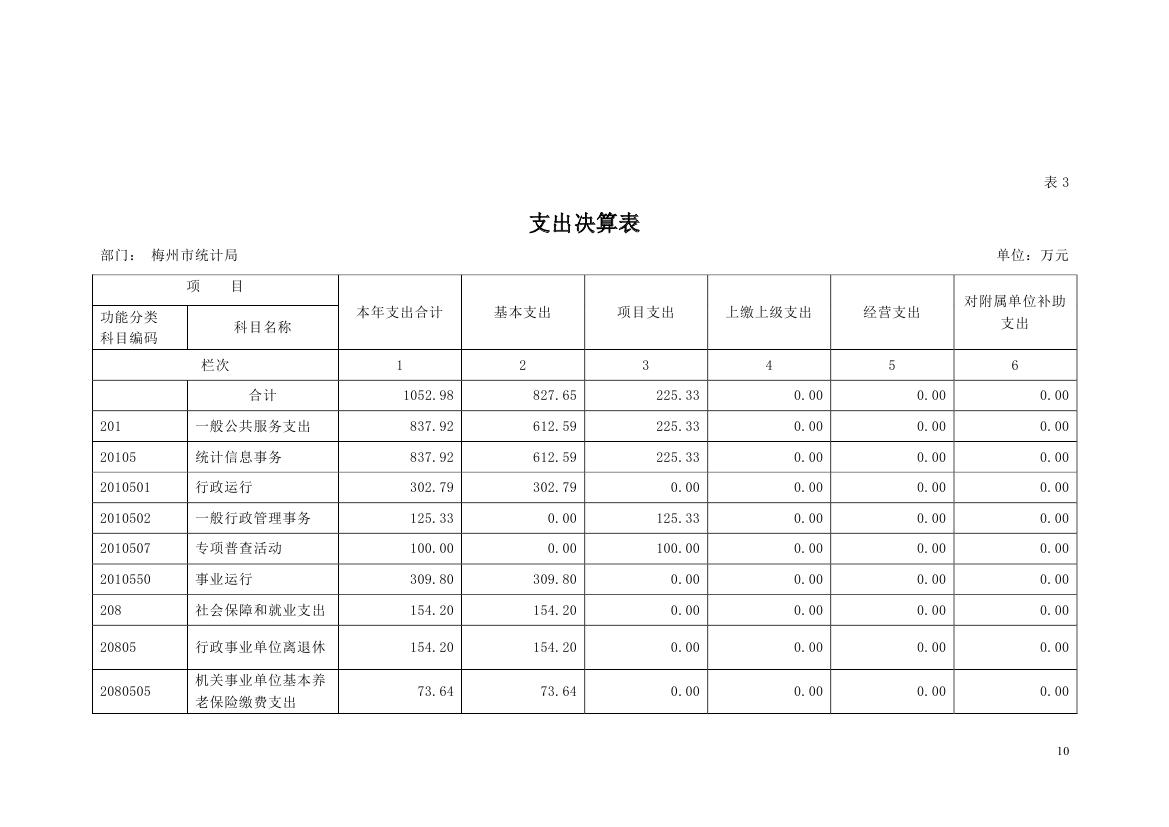 2018年梅州市统计局部门决算0009.jpg