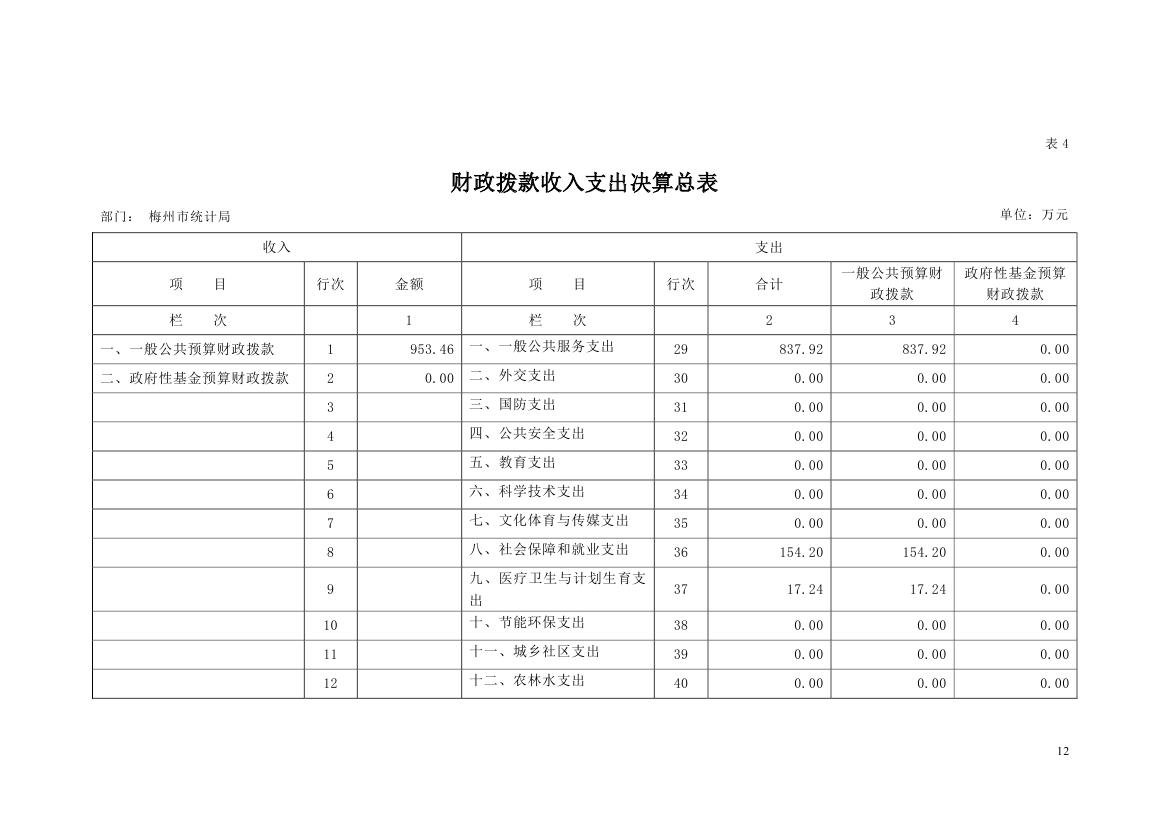 2018年梅州市统计局部门决算0011.jpg