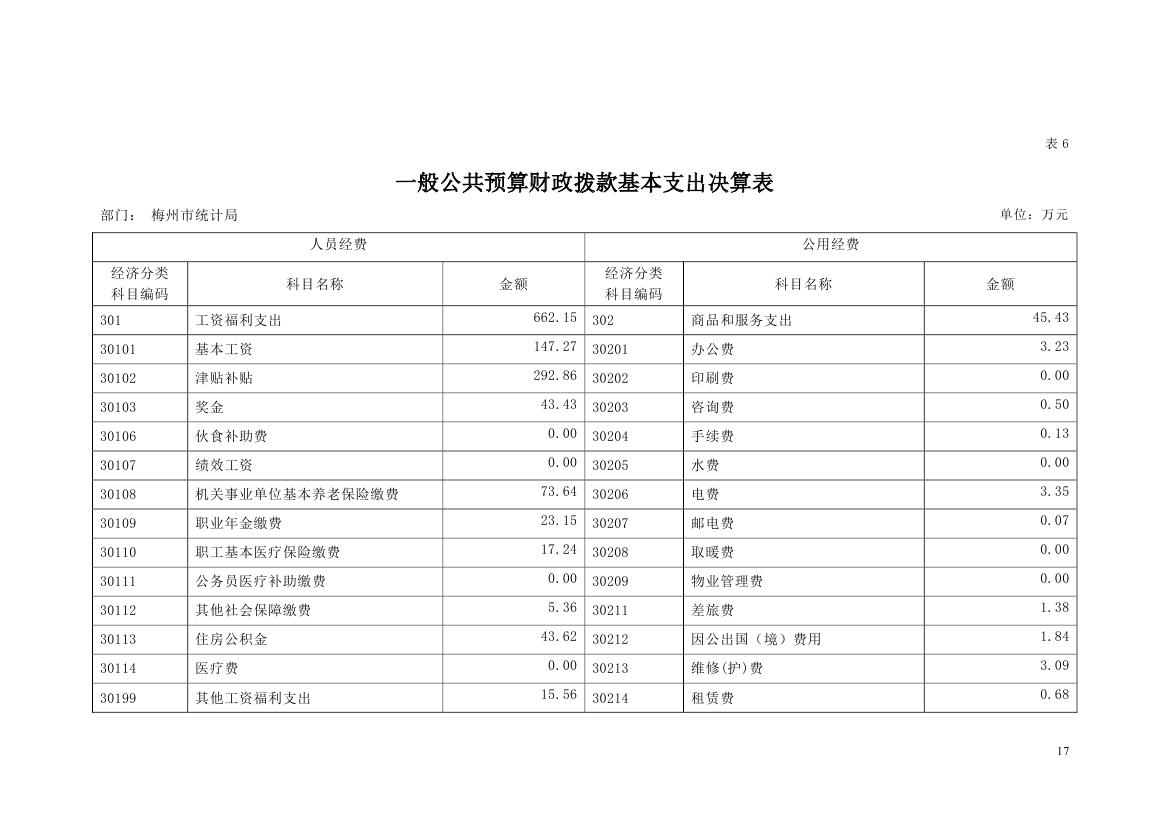 2018年梅州市统计局部门决算0016.jpg