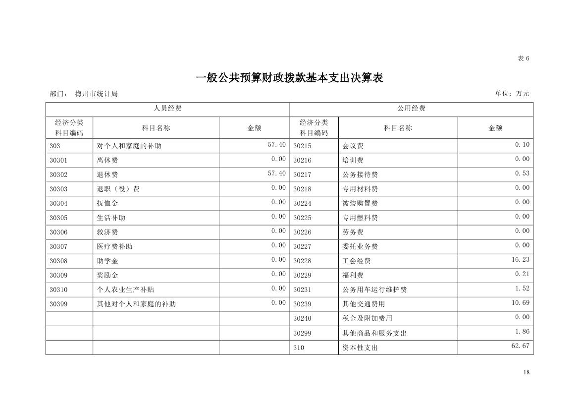 2018年梅州市统计局部门决算0017.jpg