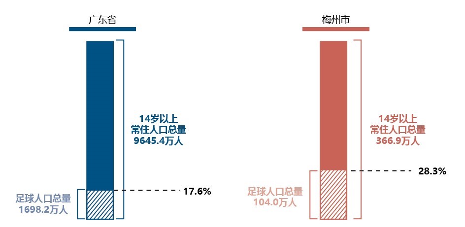 2019年梅州市与广东省足球人口数据对比.jpg