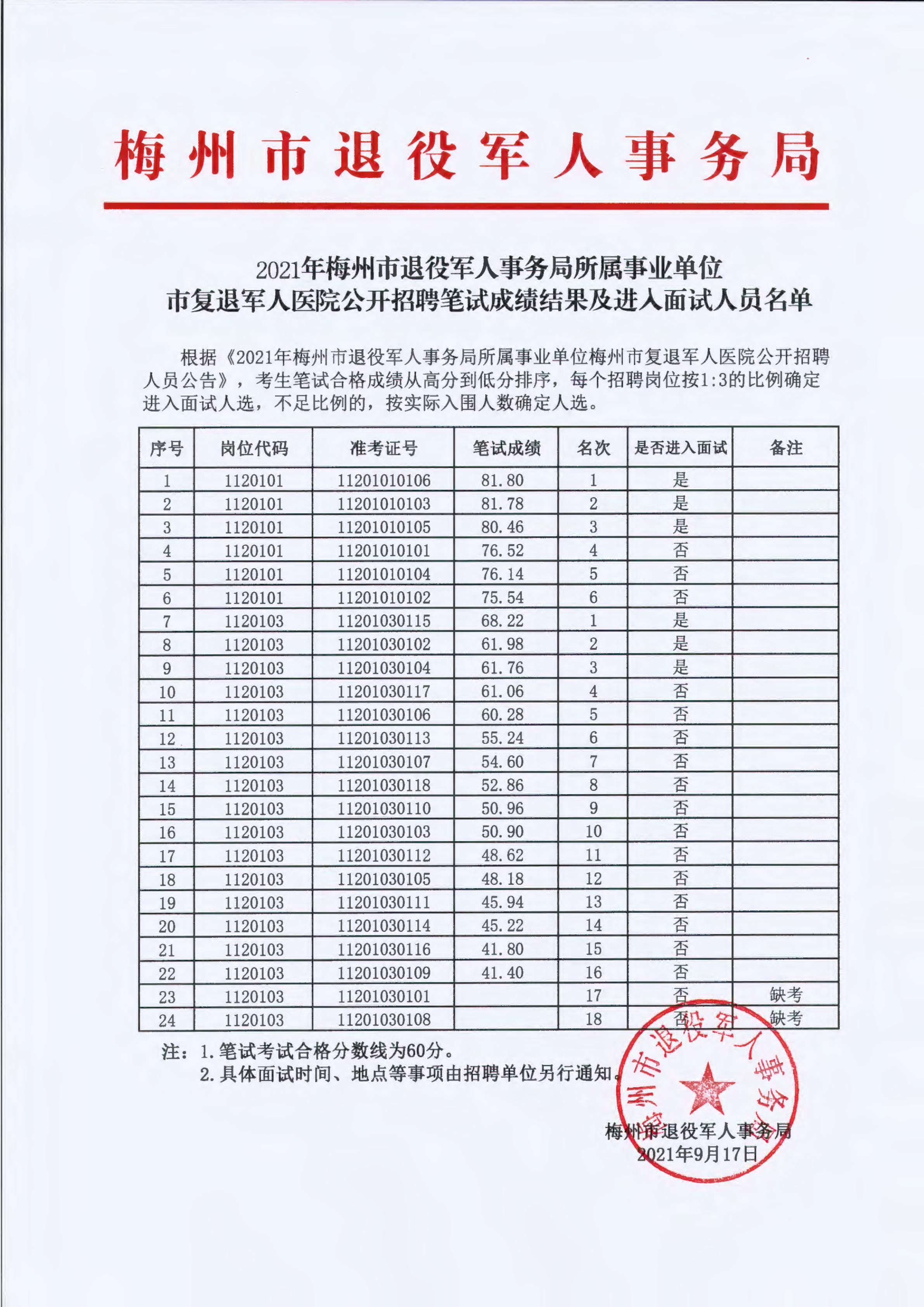 2021年梅州市退役军人事务局所属事业单位公开招聘笔试成绩及面试人员公示_00.jpg