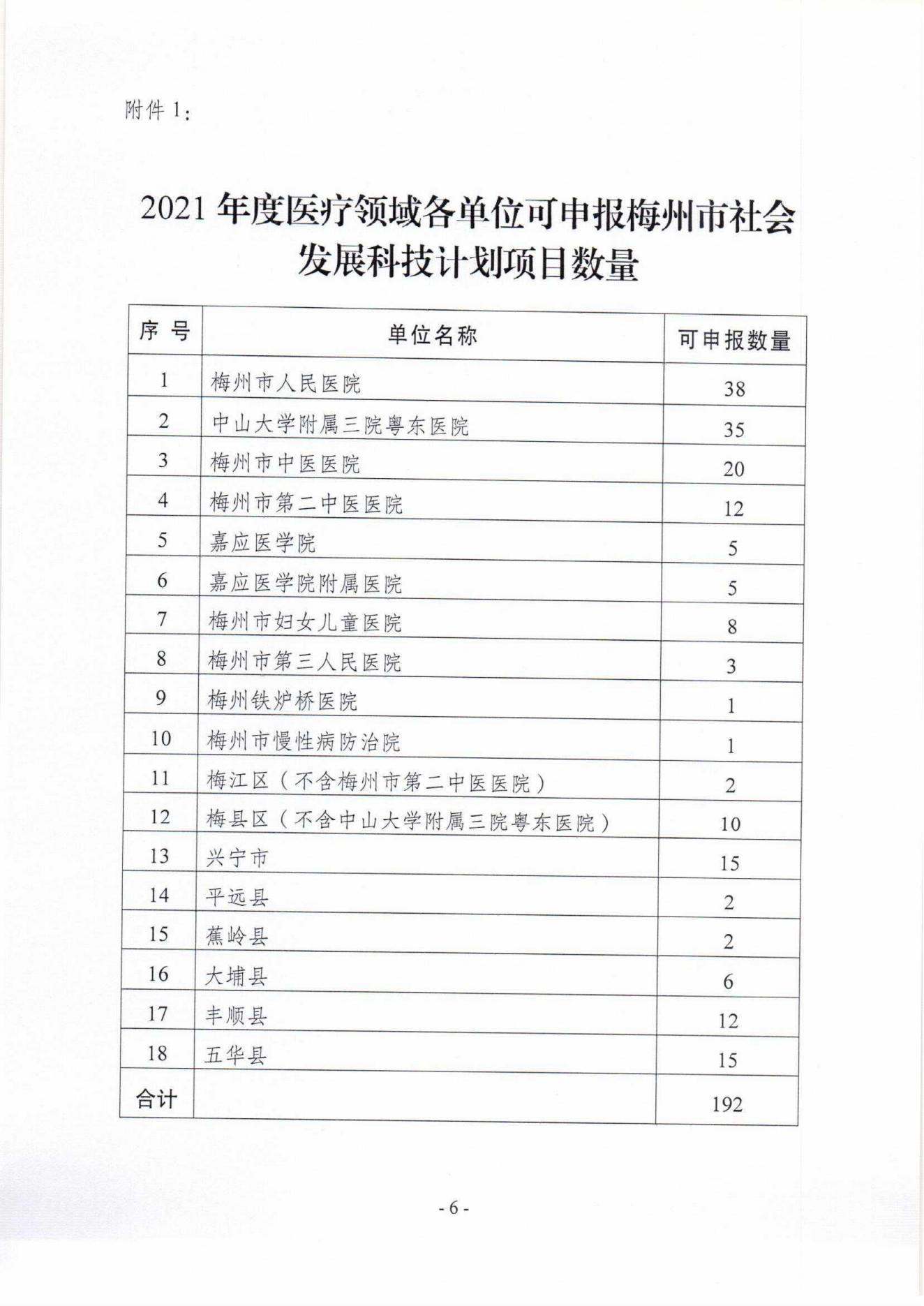 1029：关于组织申报2021年度梅州市社会发展科技计划项目的通知（梅市科〔2021〕19号）_05.jpg