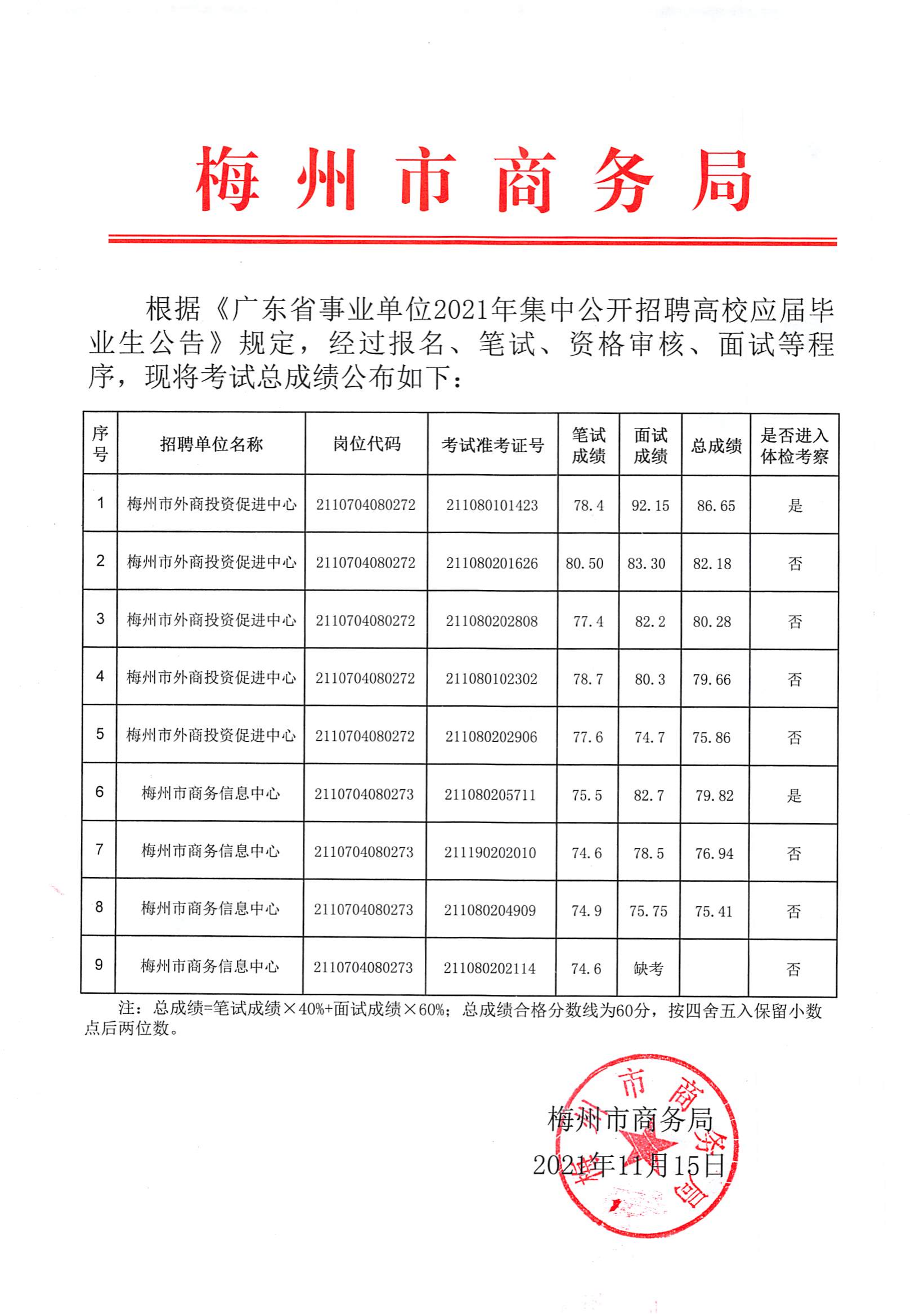 广东省事业单位2021年集中公开招聘高校应届毕业生考试总成绩公示（梅州市商务局直属事业单位）_00.png