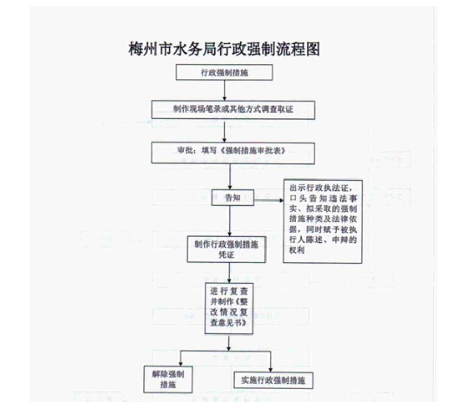 梅州市水务局行政强制流程图2.jpg