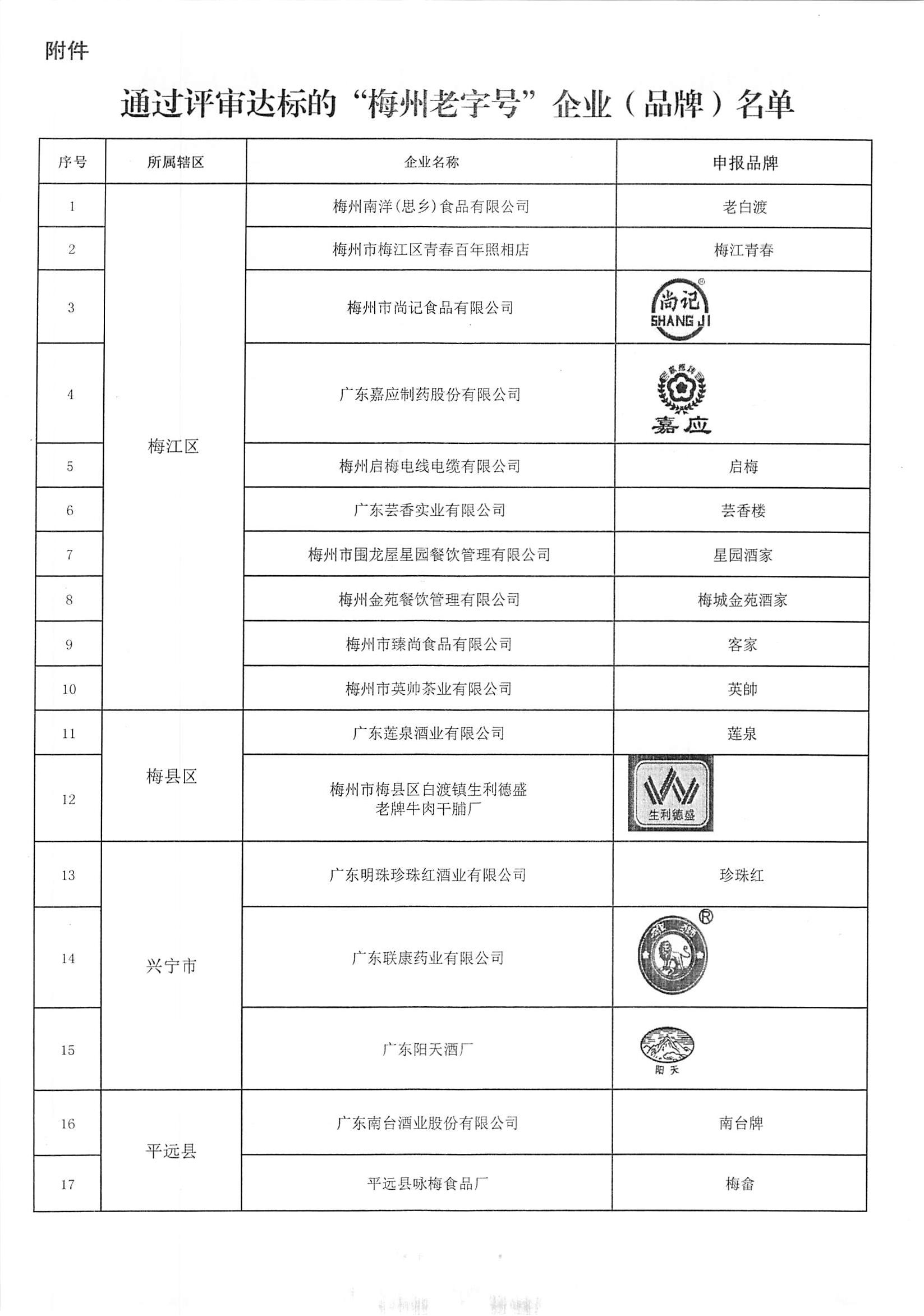 关于第一批梅州老字号评审结果的公示_02.jpg