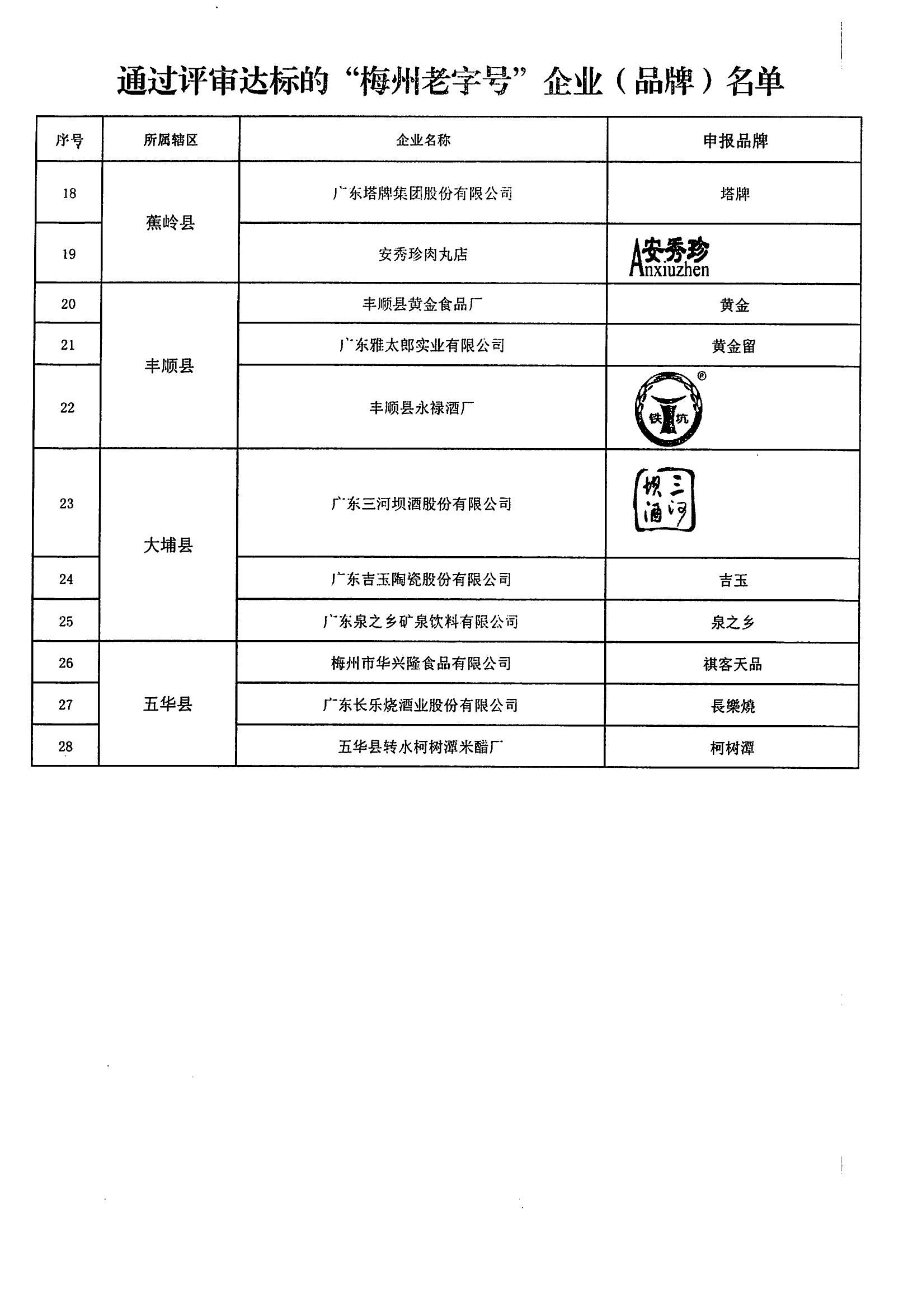 关于第一批梅州老字号评审结果的公示_03.jpg