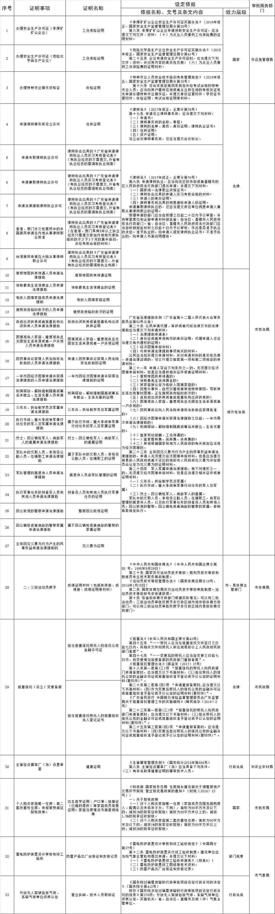 梅州市人民政府门户网站 目录管理 梅州市政务服务大厅实行告知承诺制证明事项清单 第一批