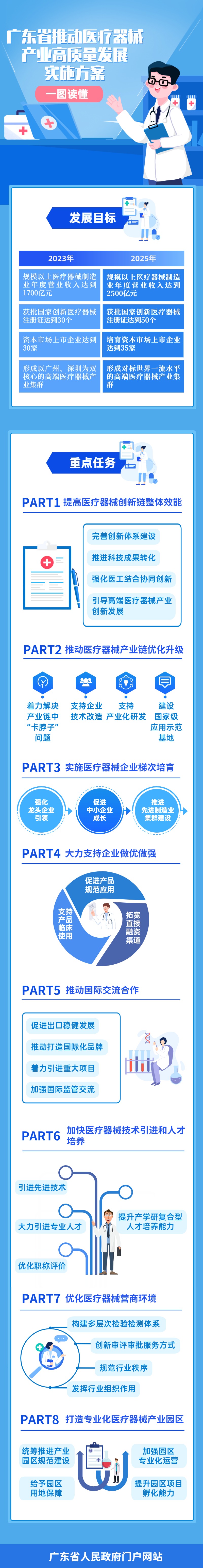 一图读懂广东省推动医疗器械产业高质量发展实施方案.jpg