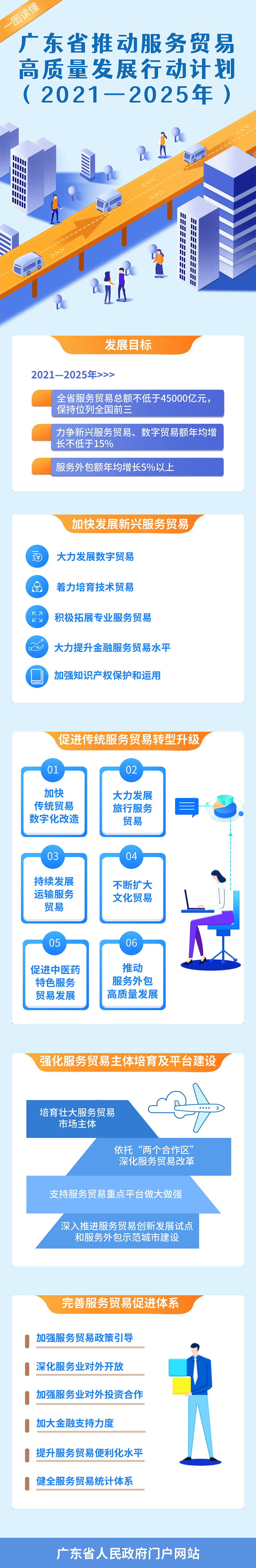 一图读懂广东省推动服务贸易高质量发展行动计划（2021—2025年）.jpg