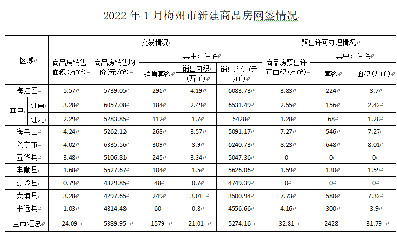 2022年1月梅州市新建商品房网签情况.png