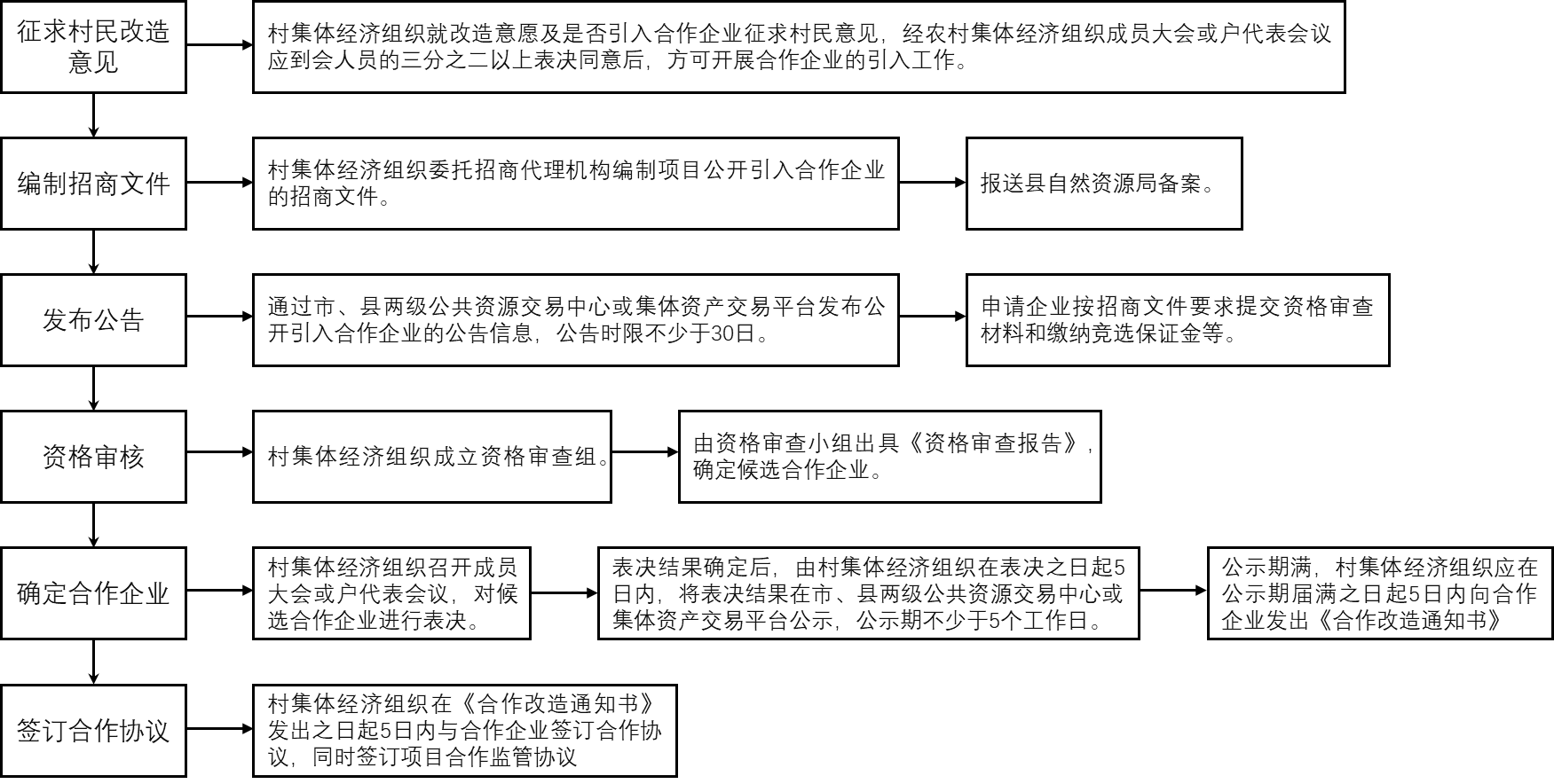 大埔县旧村庄合作类改造项目公开引入合作企业工作流程.png