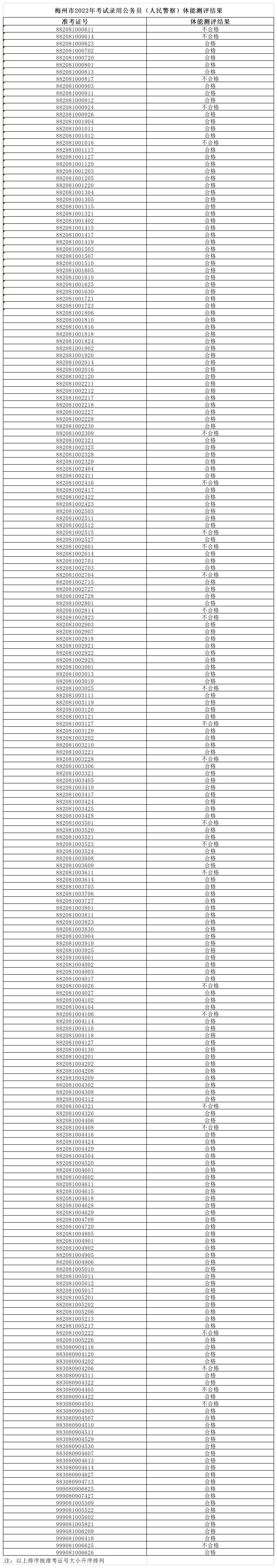 梅州市2022年考试录用公务员（人民警察）体能测评结果.png