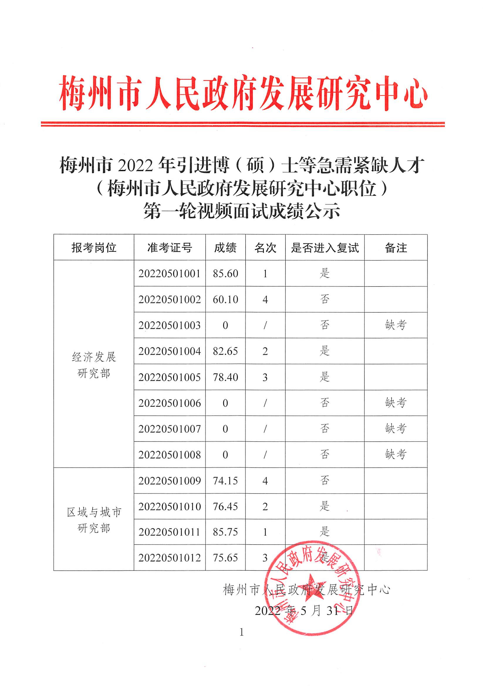 梅州市2022年引进博（硕）士等急需紧缺人才（梅州市人民政府发展研究中心职位）第一轮视频面试成绩公示.png