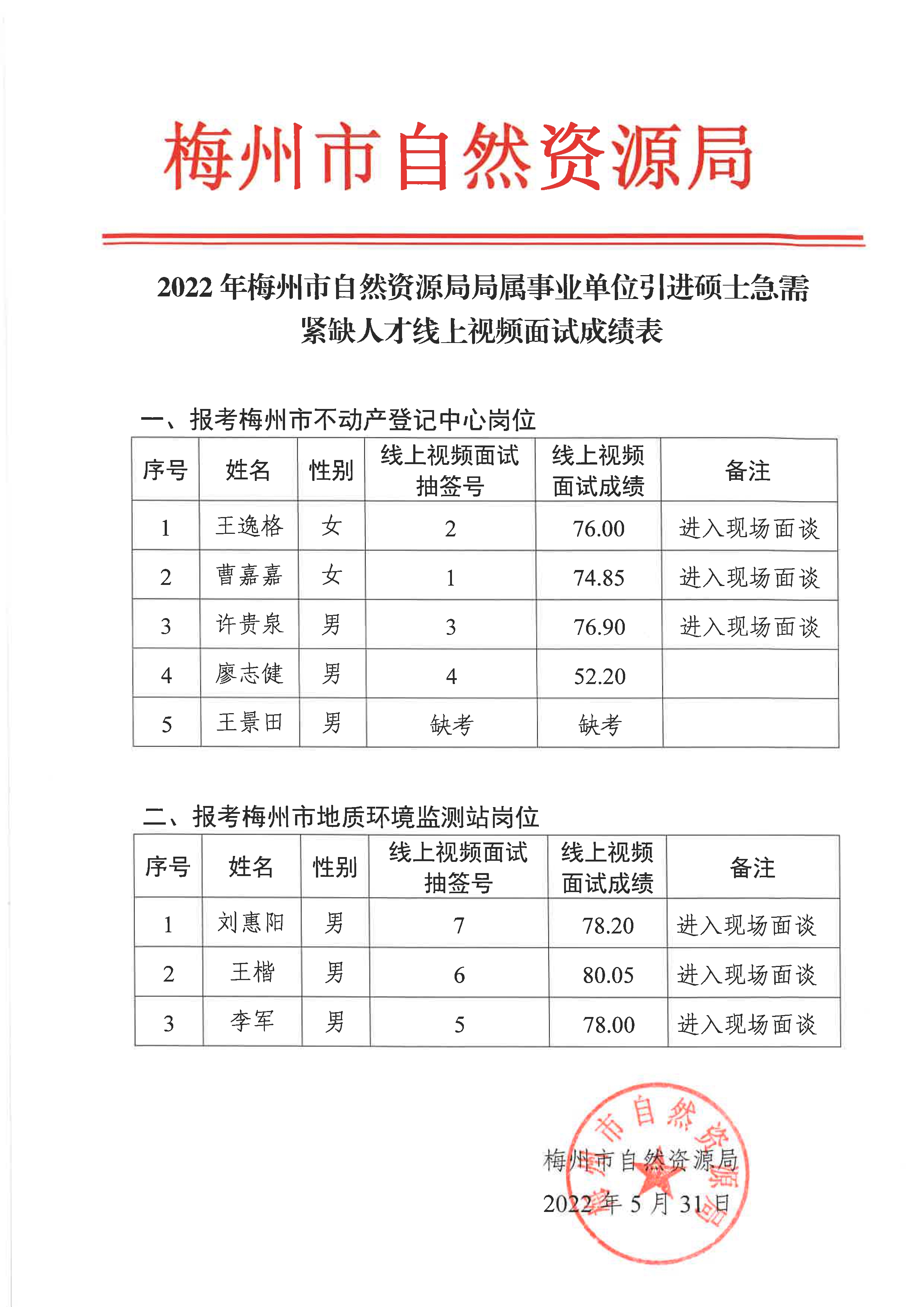 2022年梅州市自然资源局局属事业单位引进硕士急需紧缺人才线上视频面试成绩表.Jpeg