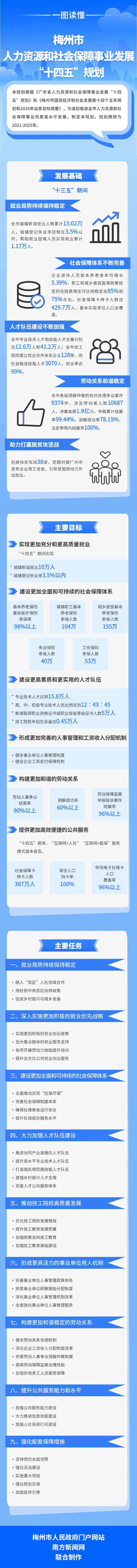 一图读懂梅州市人力资源和社会保障事业发展“十四五”规划.jpg