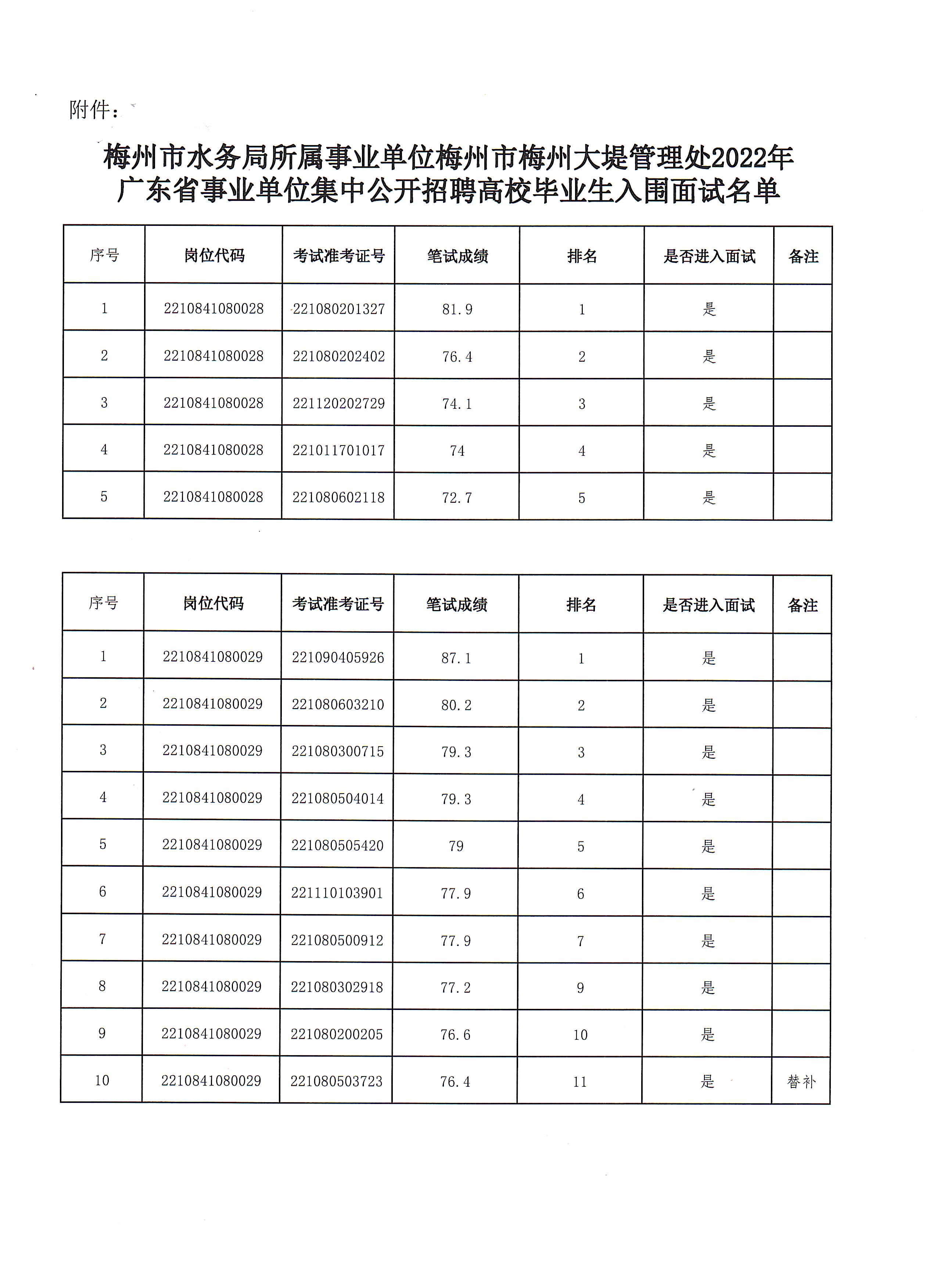 附件：梅州市梅州大堤管理处2022年广东省事业单位集中公开招聘高校毕业生入围面试名单.jpg
