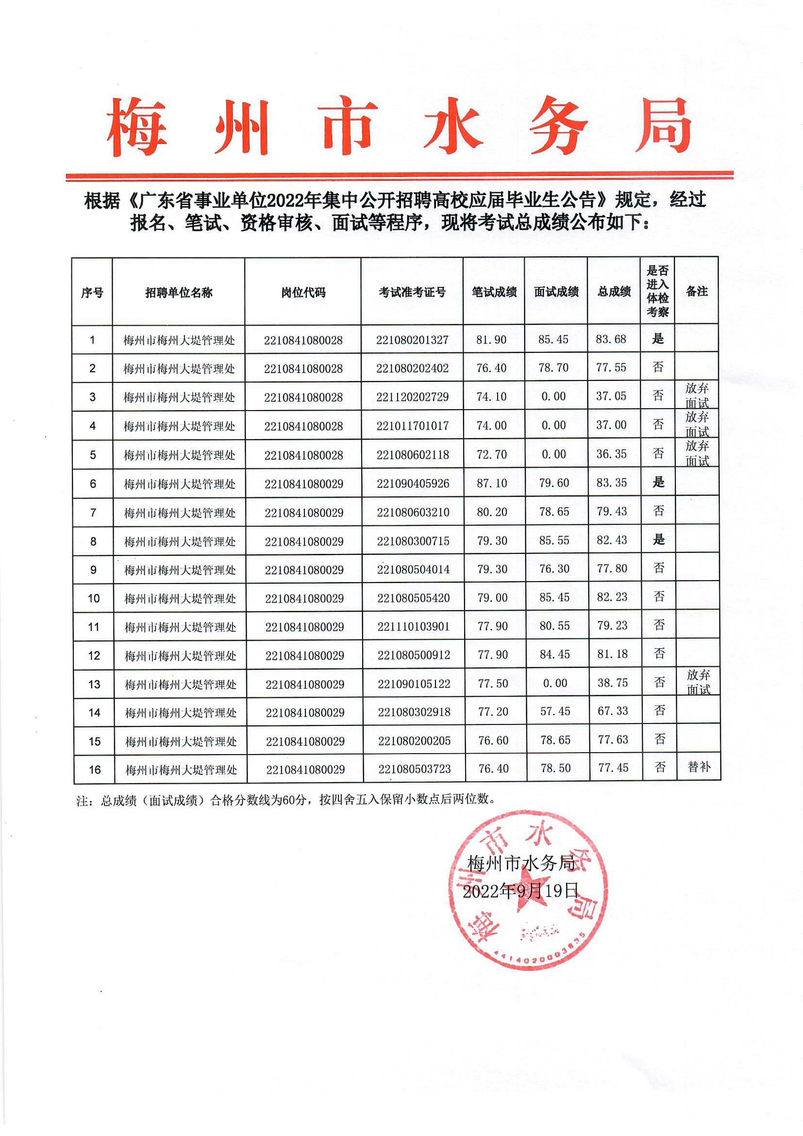 2022年梅州市水务局所属事业单位梅州市梅州大堤管理处公开招聘工作人员考试总成绩公布.jpg