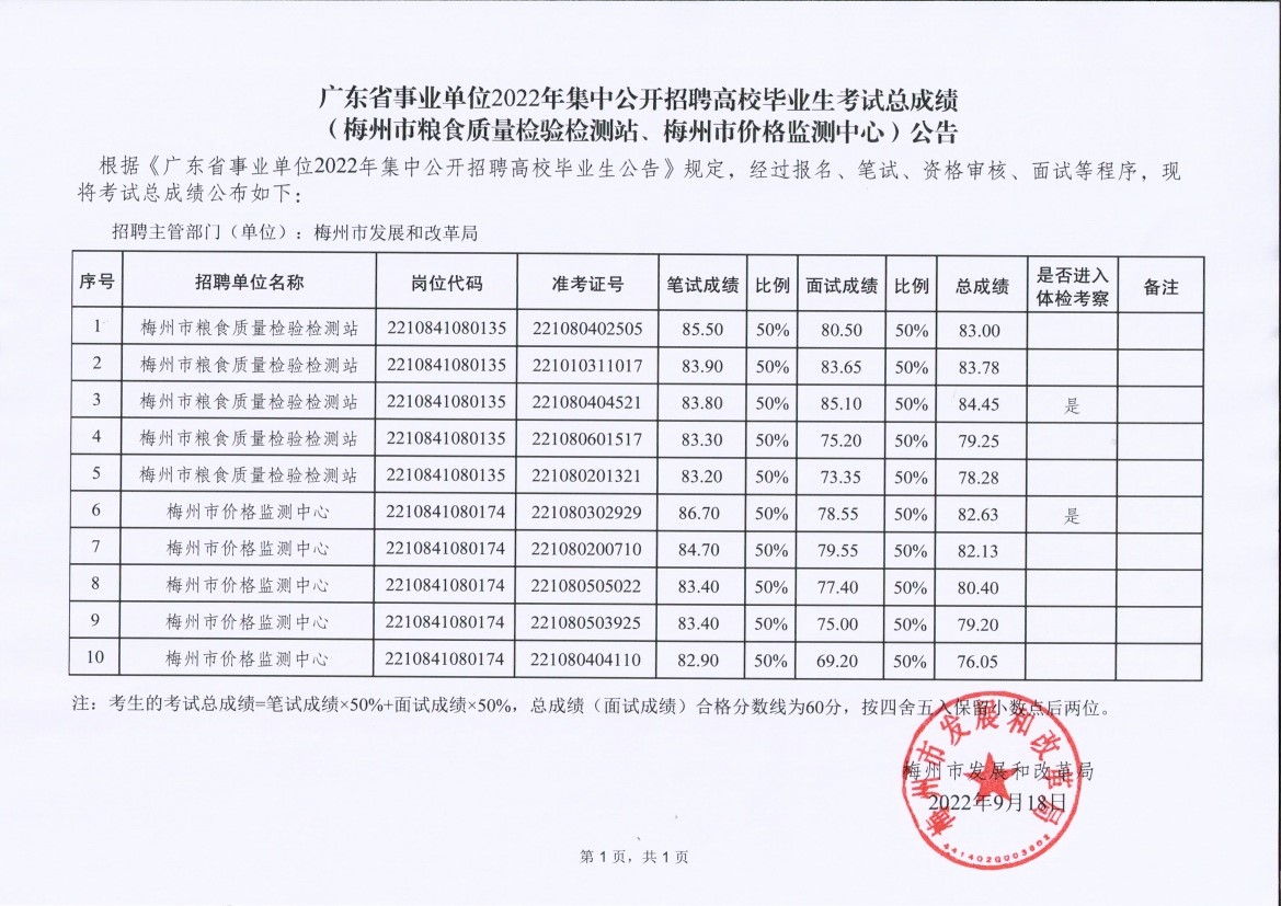 广东省事业单位2022年集中公开招聘高校毕业生考试总成绩（梅州市粮食质量检验检测站、梅州市价格监测中心）公告.jpg