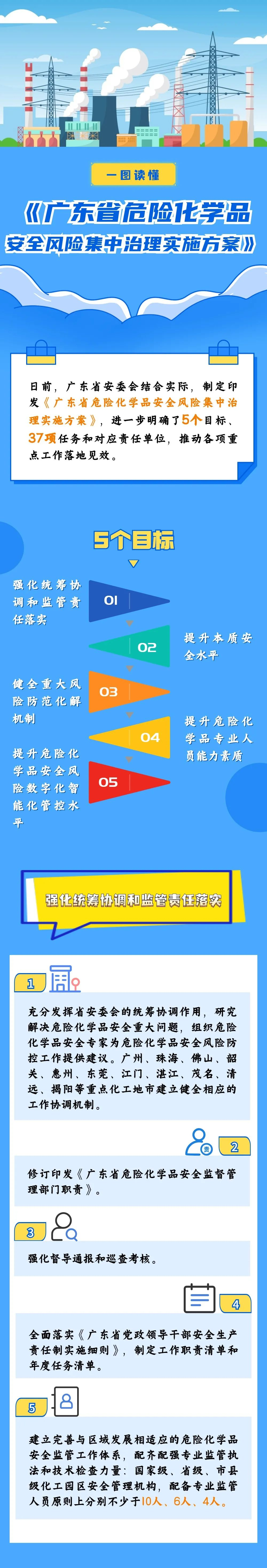 一图读懂《广东省危险化学品安全风险集中治理实施方案》.jpg