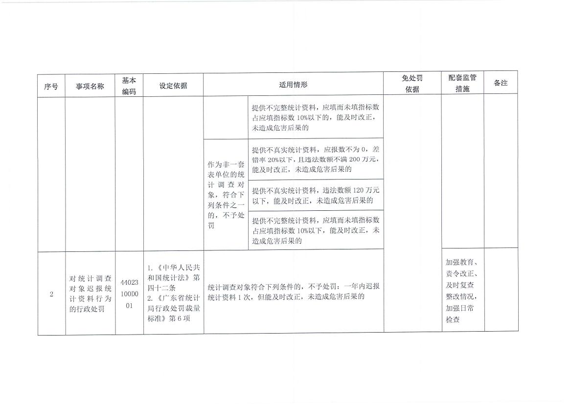 梅州市统计局关于转发《广东省统计局行政处罚减免责清单》的通知0002.jpg