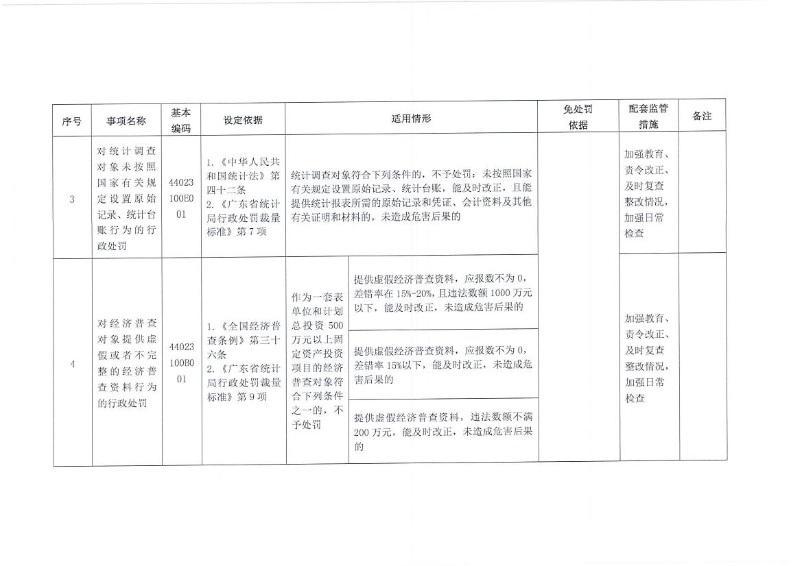 梅州市统计局关于转发《广东省统计局行政处罚减免责清单》的通知0003.jpg