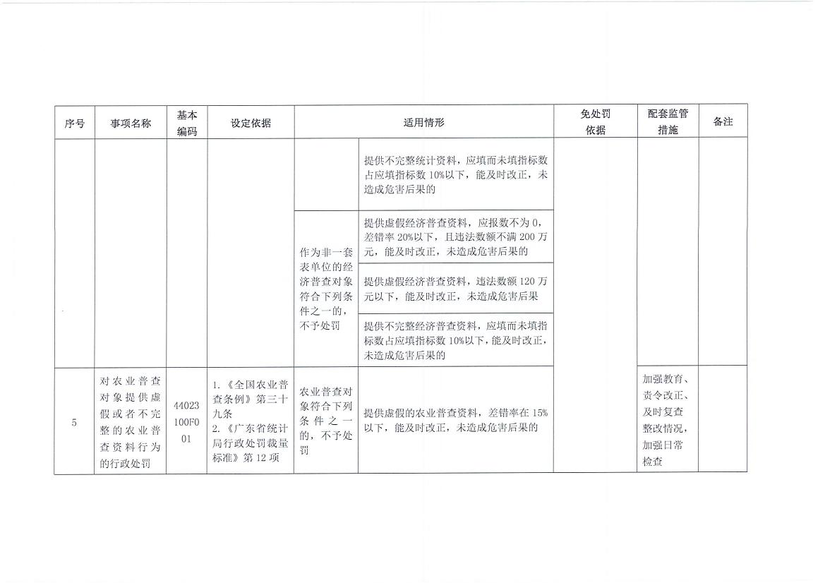 梅州市统计局关于转发《广东省统计局行政处罚减免责清单》的通知0004.jpg