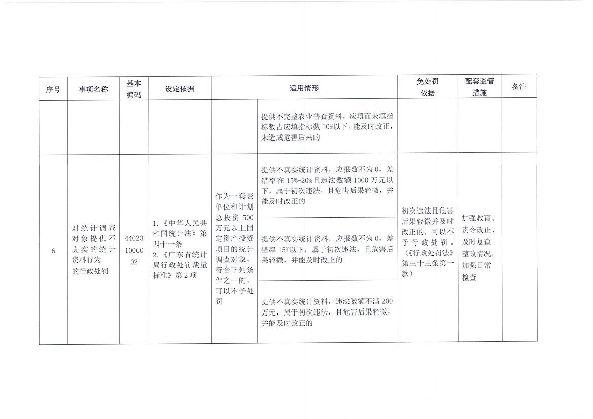 梅州市统计局关于转发《广东省统计局行政处罚减免责清单》的通知0005.jpg