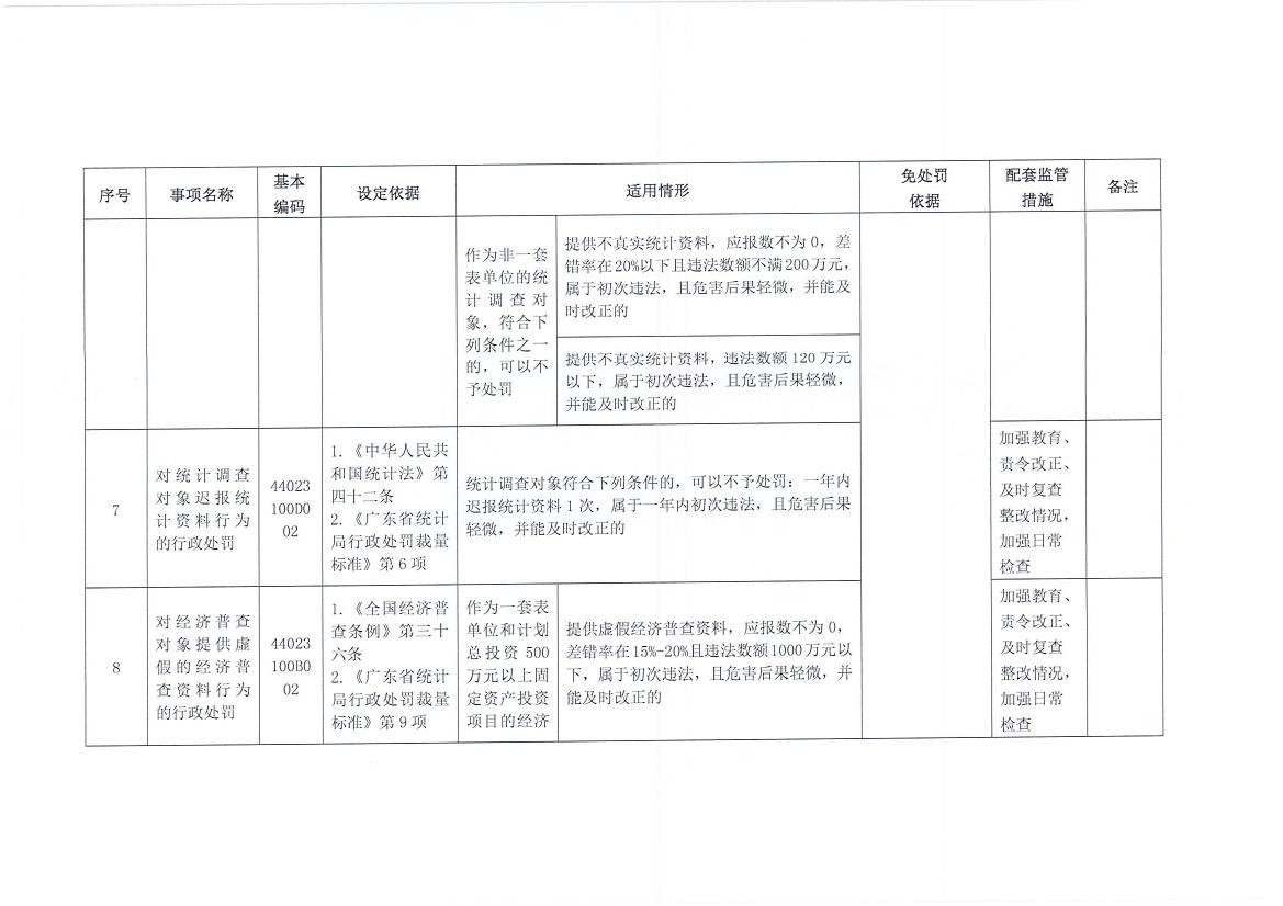 梅州市统计局关于转发《广东省统计局行政处罚减免责清单》的通知0006.jpg