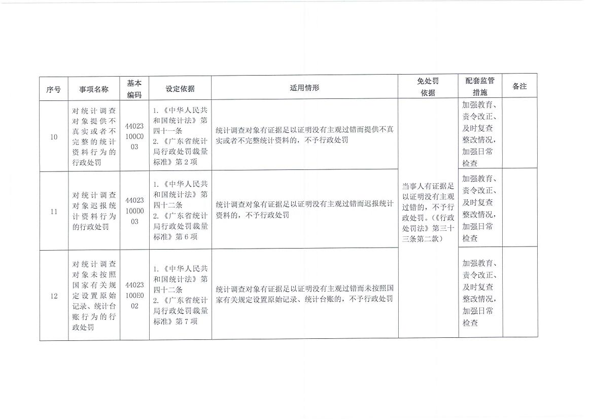 梅州市统计局关于转发《广东省统计局行政处罚减免责清单》的通知0008.jpg