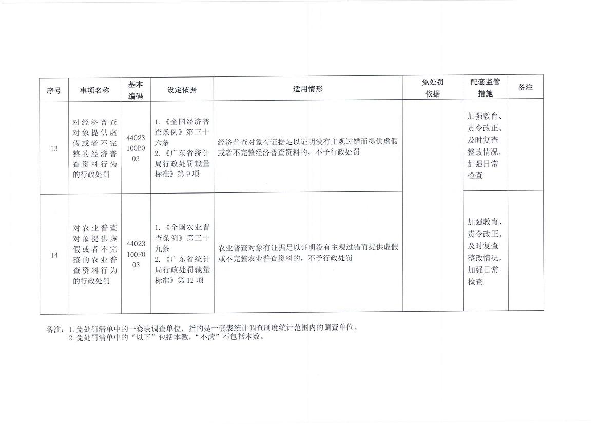 梅州市统计局关于转发《广东省统计局行政处罚减免责清单》的通知0009.jpg