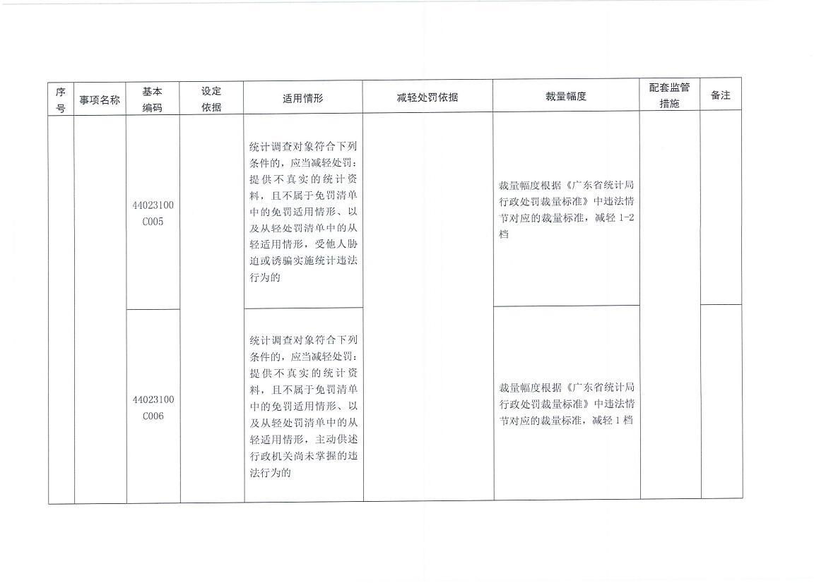 梅州市统计局关于转发《广东省统计局行政处罚减免责清单》的通知0012.jpg