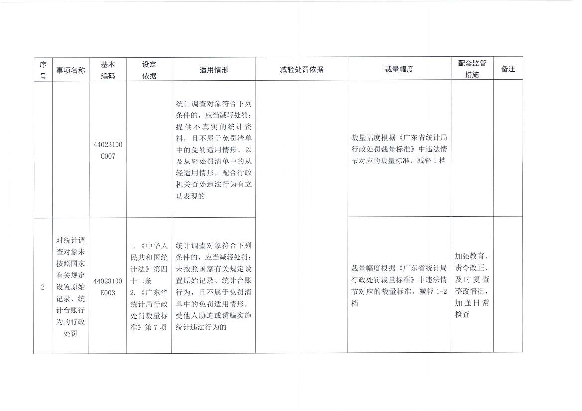 梅州市统计局关于转发《广东省统计局行政处罚减免责清单》的通知0013.jpg