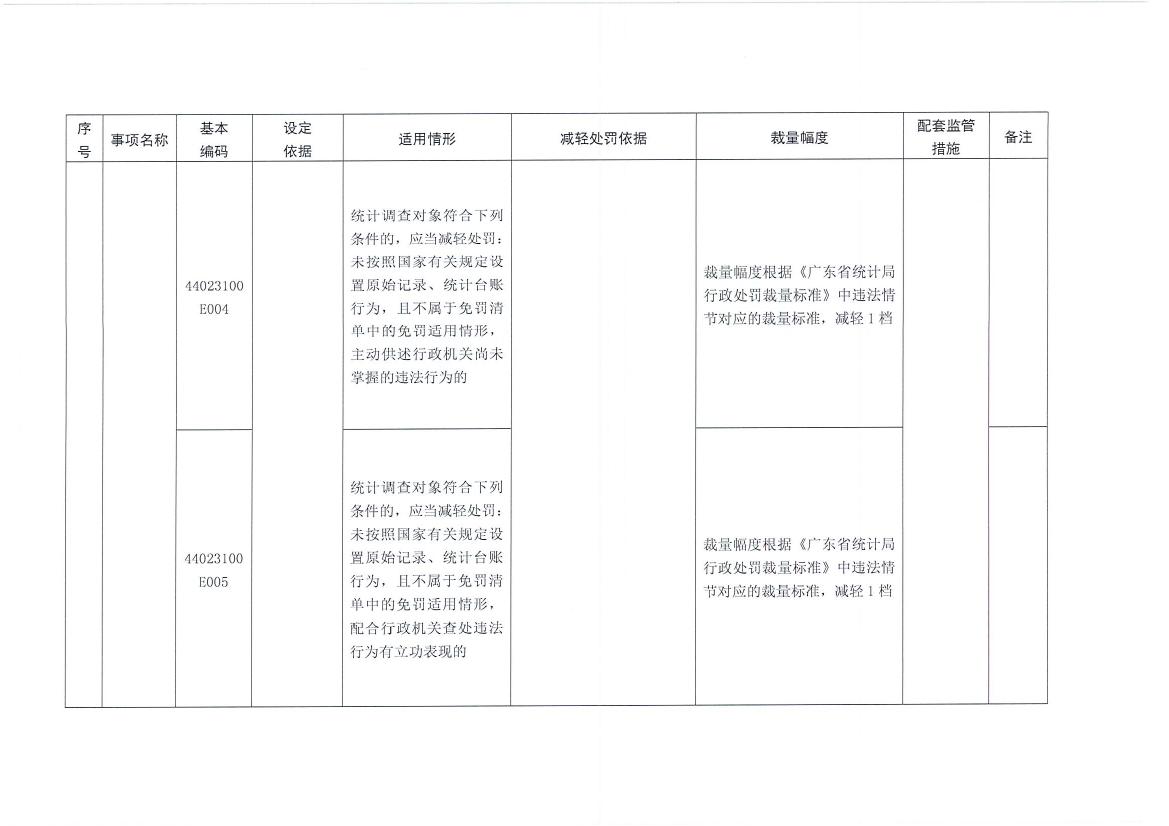 梅州市统计局关于转发《广东省统计局行政处罚减免责清单》的通知0014.jpg