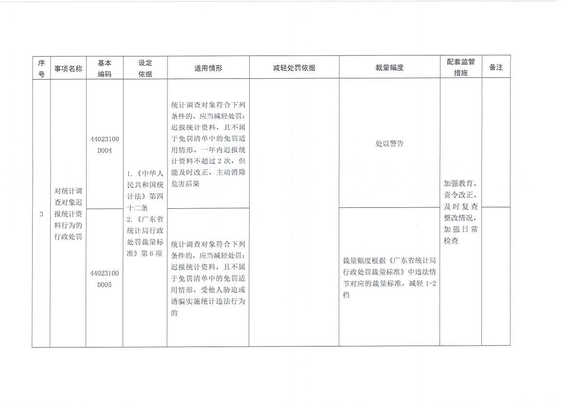 梅州市统计局关于转发《广东省统计局行政处罚减免责清单》的通知0015.jpg