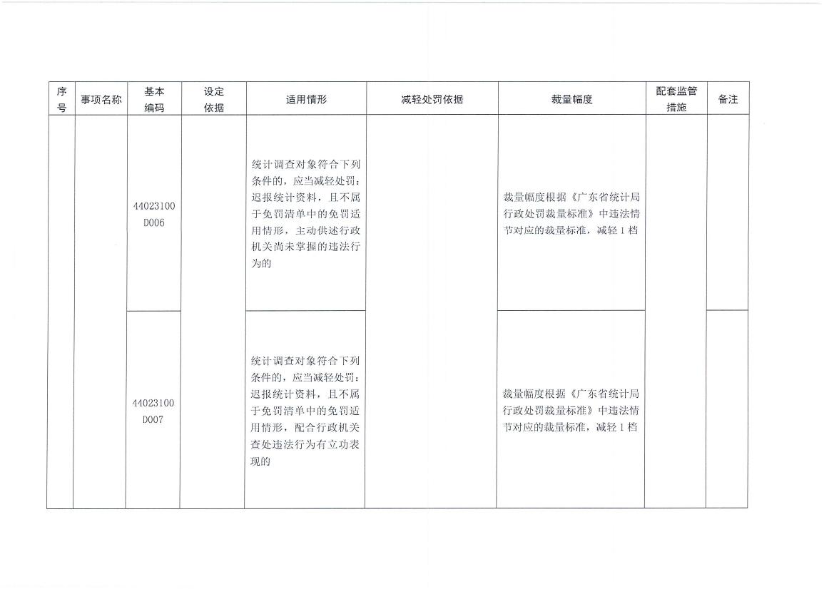 梅州市统计局关于转发《广东省统计局行政处罚减免责清单》的通知0016.jpg