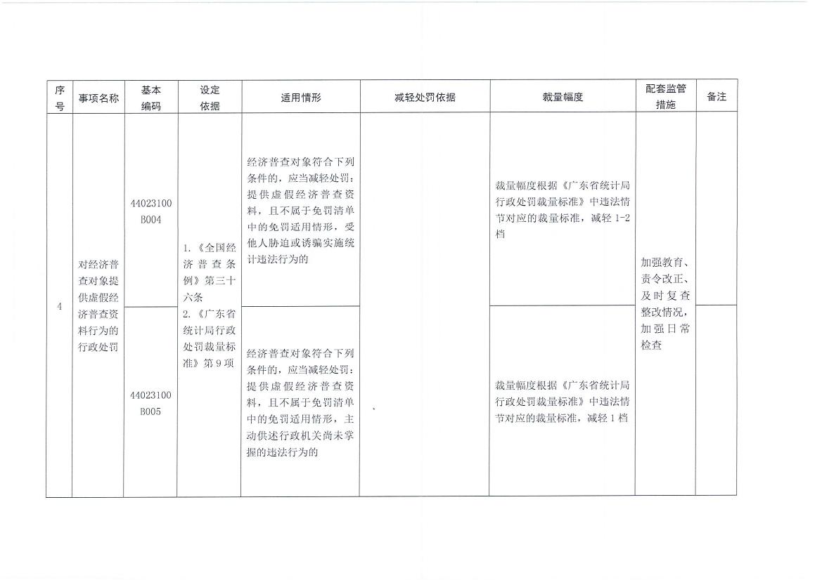 梅州市统计局关于转发《广东省统计局行政处罚减免责清单》的通知0017.jpg